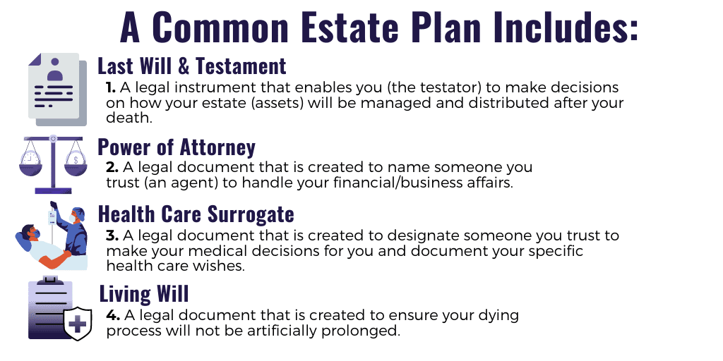 A Common Estate Plan Includes: 1. A Last Will and Testament is a legal instrument that enables the testator to make decisions on how their estate (assets) will be distributes after your death 2. A Power of Attorney is a legal document created to name someone you trust as your agent to handle your financial and business affairs 3. A Health Care Surrogate is a legal document that is created to designate someone you trust to make your medical decisions and documents your specific health care wishes 4. A living will is a legal document that is created to ensure your dying process will not be artificially prolonged